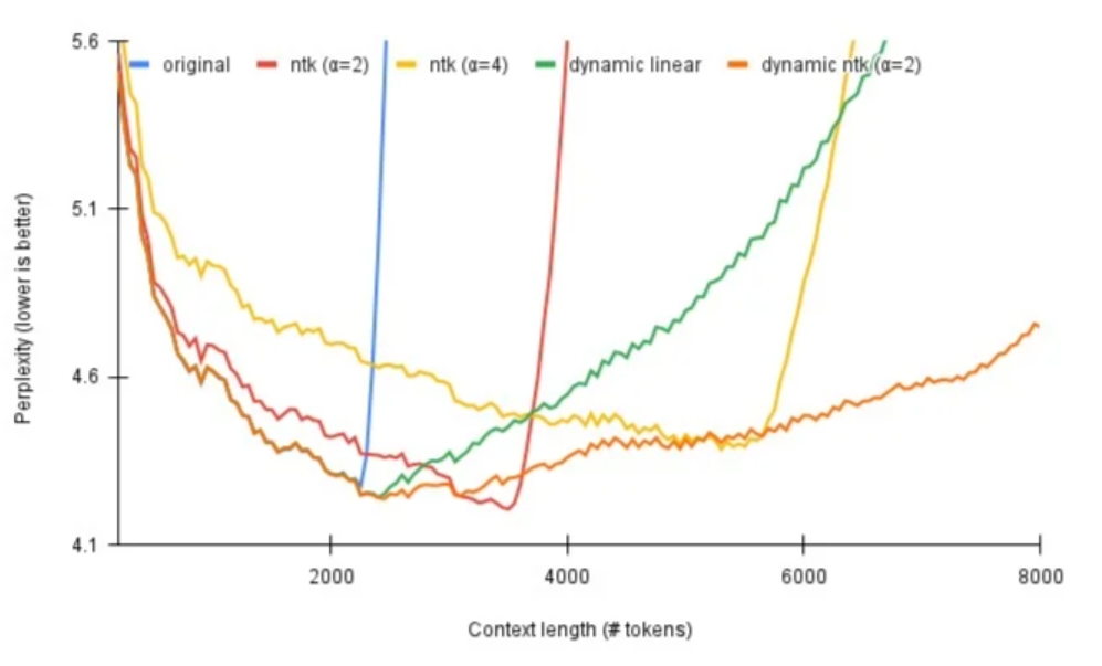 dynamic ntk interpolation