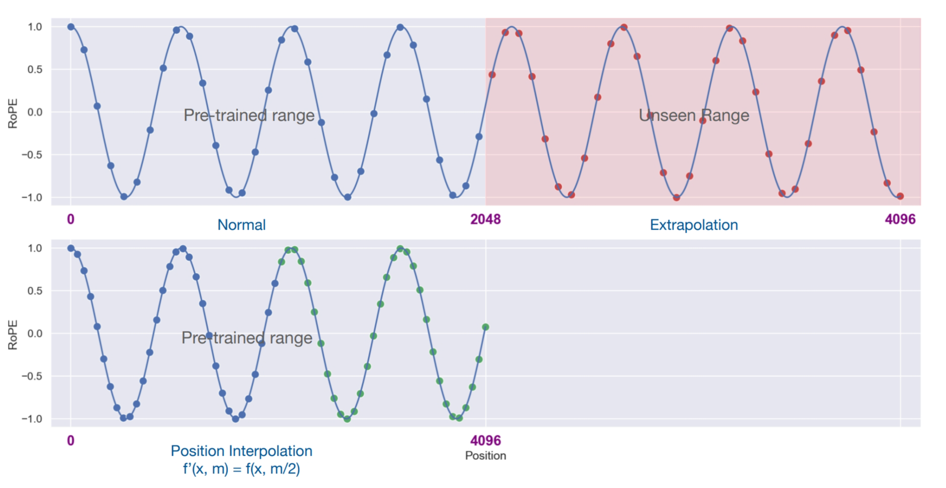 position interpolation